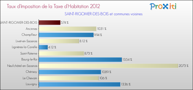Taux d'imposition de la taxe d'habitation 2012 pour SAINT-RIGOMER-DES-BOIS et les communes proches Comparaison des taux d'imposition de la taxe d'habitation 2012 pour SAINT-RIGOMER-DES-BOIS et les communes voisines