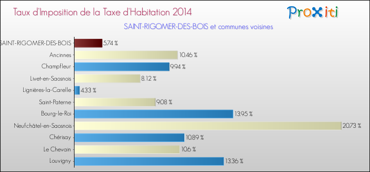 Comparaison des taux d'imposition de la taxe d'habitation 2014 pour SAINT-RIGOMER-DES-BOIS et les communes voisines