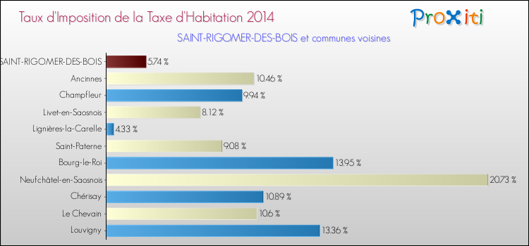 Taux d'imposition de la taxe d'habitation 2014 pour SAINT-RIGOMER-DES-BOIS et les communes proches Comparaison des taux d'imposition de la taxe d'habitation 2014 pour SAINT-RIGOMER-DES-BOIS et les communes voisines