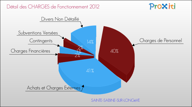 Décomposition des Charges de Fonctionnement 2012 de la commune de SAINTE-SABINE-SUR-LONGèVE Charges de Fonctionnement 2012 pour la commune de SAINTE-SABINE-SUR-LONGèVE
