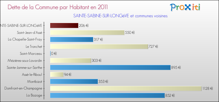 Dette par habitant de la commune en 2011 pour SAINTE-SABINE-SUR-LONGèVE et les communes proches Comparaison de la dette par habitant de la commune en 2011 pour SAINTE-SABINE-SUR-LONGèVE et les communes voisines