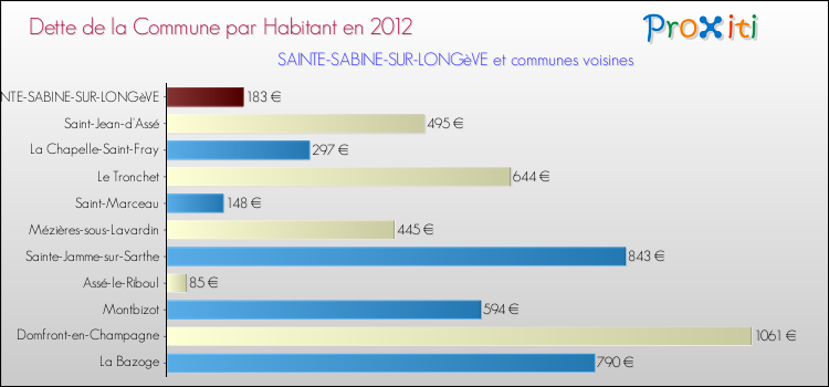 Dette par habitant de la commune en 2012 pour SAINTE-SABINE-SUR-LONGèVE et les communes proches Comparaison de la dette par habitant de la commune en 2012 pour SAINTE-SABINE-SUR-LONGèVE et les communes voisines