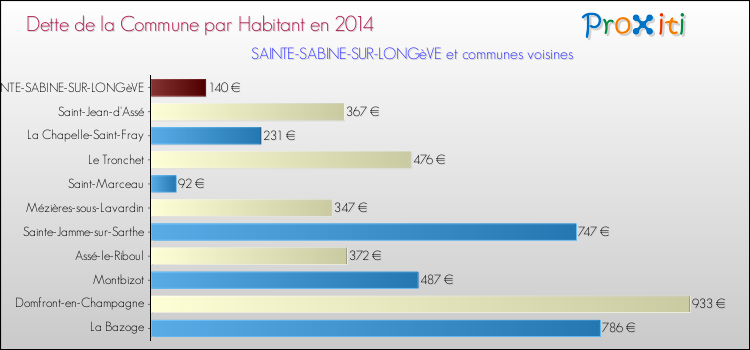 Dette par habitant de la commune en 2014 pour SAINTE-SABINE-SUR-LONGèVE et les communes proches Comparaison de la dette par habitant de la commune en 2014 pour SAINTE-SABINE-SUR-LONGèVE et les communes voisines