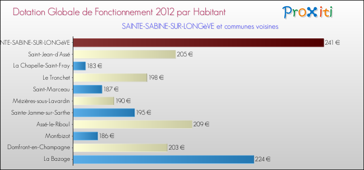 Montant des dotations globales de fonctionnement DGF par Habitant pour SAINTE-SABINE-SUR-LONGèVE et les communes proches Comparaison des des dotations globales de fonctionnement DGF par habitant pour SAINTE-SABINE-SUR-LONGèVE et les communes voisines