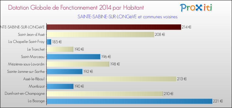 Montant des dotations globales de fonctionnement DGF par Habitant pour SAINTE-SABINE-SUR-LONGèVE et les communes proches en 2014. Comparaison des des dotations globales de fonctionnement DGF par habitant pour SAINTE-SABINE-SUR-LONGèVE et les communes voisines en 2014.