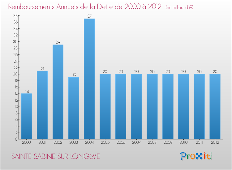 Evolution de l'annuité de la dette pour la commune de SAINTE-SABINE-SUR-LONGèVE de 2000 à 2012 Annuités de la dette pour SAINTE-SABINE-SUR-LONGèVE de 2000 à 2012
