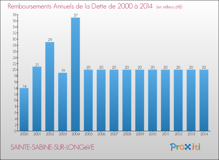 Evolution de l'annuité de la dette pour la commune de SAINTE-SABINE-SUR-LONGèVE de 2000 à 2014 Annuités de la dette pour SAINTE-SABINE-SUR-LONGèVE de 2000 à 2014
