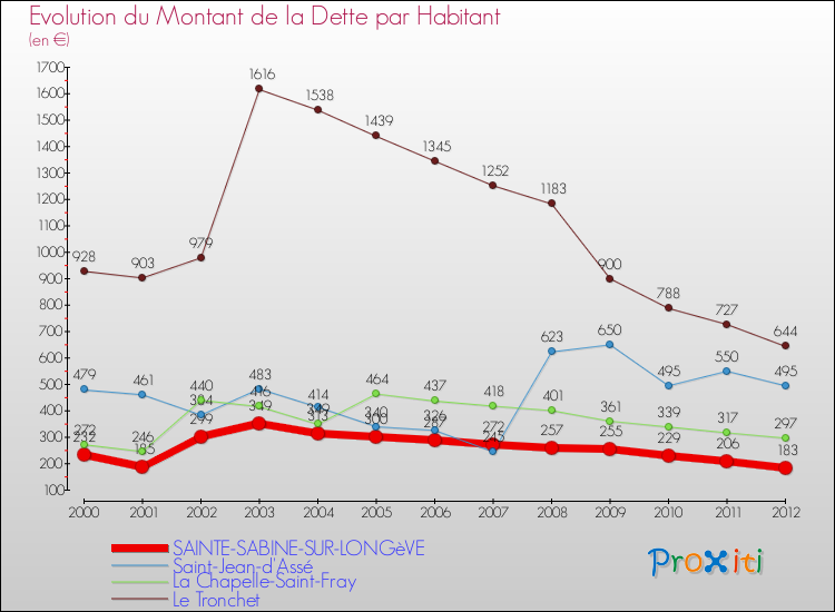 Evolution de la dette par habitant pour la commune de SAINTE-SABINE-SUR-LONGèVE et les communes proches de 2000 à 2012 Comparaison de la dette par habitant pour SAINTE-SABINE-SUR-LONGèVE et les communes voisines de 2000 à 2012