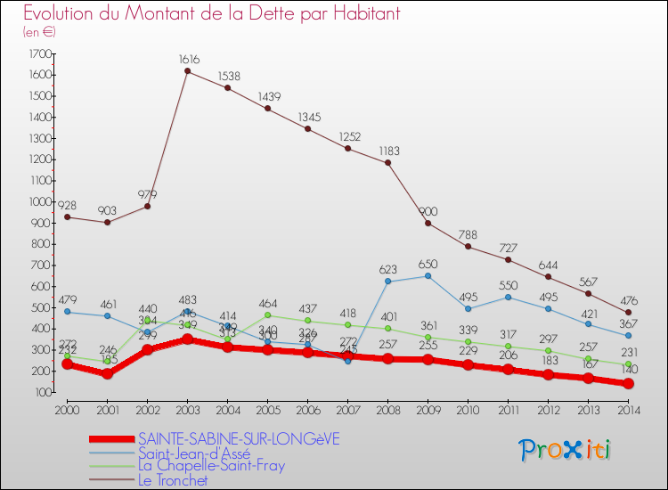 Evolution de la dette par habitant pour la commune de SAINTE-SABINE-SUR-LONGèVE et les communes proches de 2000 à 2014 Comparaison de la dette par habitant pour SAINTE-SABINE-SUR-LONGèVE et les communes voisines de 2000 à 2014