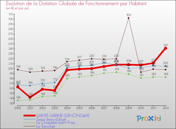 Evolution et montant de la dotation globale de fonctionnement par Habitant pour SAINTE-SABINE-SUR-LONGèVE et les communes proches Comparaison des dotations globales de fonctionnement par habitant pour SAINTE-SABINE-SUR-LONGèVE et les communes voisines