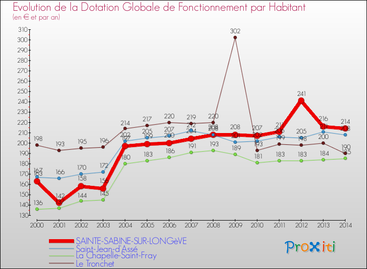 Evolution et montant de la dotation globale de fonctionnement par Habitant pour SAINTE-SABINE-SUR-LONGèVE et les communes proches de 2000 à 2014. Comparaison des dotations globales de fonctionnement par habitant pour SAINTE-SABINE-SUR-LONGèVE et les communes voisines de 2000 à 2014.