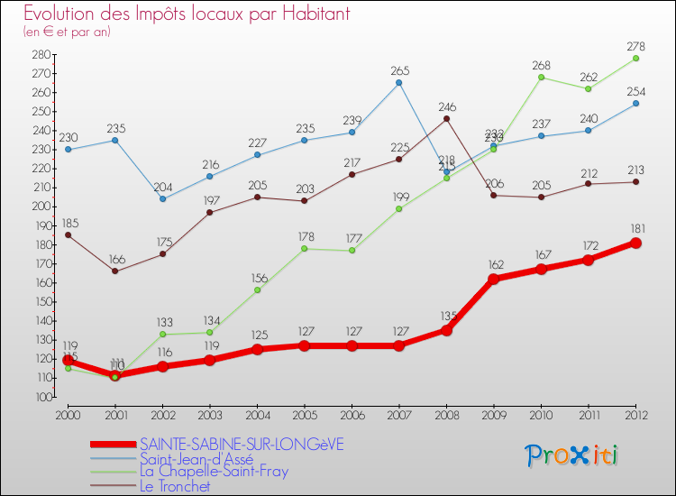 Evolution et montant des impôts locaux par Habitant pour SAINTE-SABINE-SUR-LONGèVE et les communes proches Comparaison des impôts locaux par habitant pour SAINTE-SABINE-SUR-LONGèVE et les communes voisines