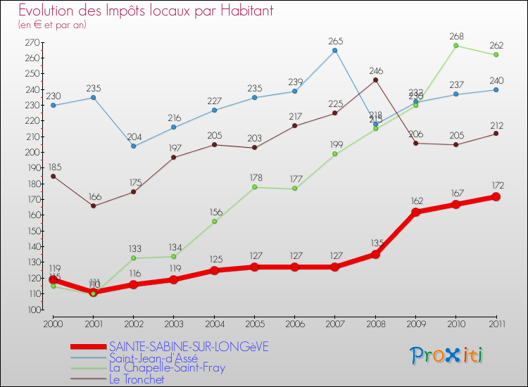 Evolution et montant des impôts locaux par Habitant pour SAINTE-SABINE-SUR-LONGèVE et les communes proches Comparaison des impôts locaux par habitant pour SAINTE-SABINE-SUR-LONGèVE et les communes voisines
