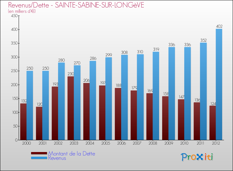 Evolution comparée de la dette et des revenus pour la commune de SAINTE-SABINE-SUR-LONGèVE de 2000 à 2012 Comparaison de la dette et des revenus pour SAINTE-SABINE-SUR-LONGèVE de 2000 à 2012