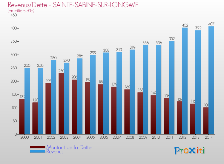 Evolution comparée de la dette et des revenus pour la commune de SAINTE-SABINE-SUR-LONGèVE de 2000 à 2014 Comparaison de la dette et des revenus pour SAINTE-SABINE-SUR-LONGèVE de 2000 à 2014