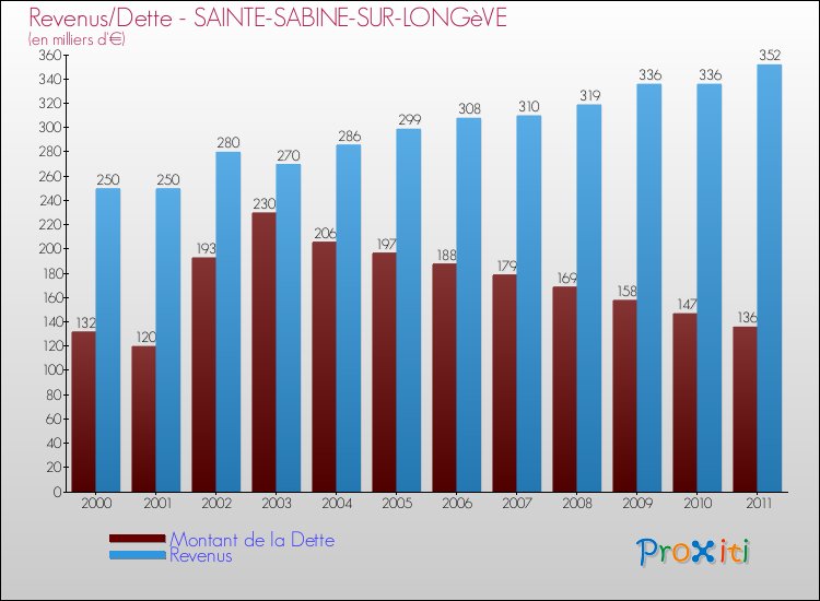 Evolution comparée de la dette et des revenus pour la commune de SAINTE-SABINE-SUR-LONGèVE de 2000 à 2011 Comparaison de la dette et des revenus pour SAINTE-SABINE-SUR-LONGèVE de 2000 à 2011