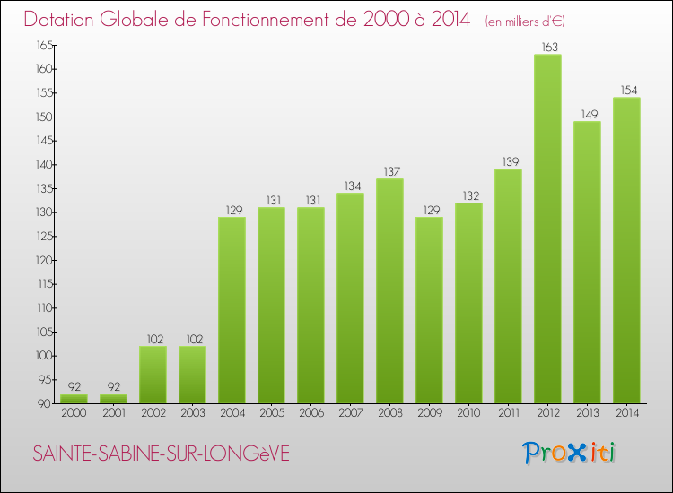 Evolution du montant de la Dotation Globale de Fonctionnement pour la commune de SAINTE-SABINE-SUR-LONGèVE de 2000 à 2014 Evolution du montant de la Dotation Globale de Fonctionnement pour SAINTE-SABINE-SUR-LONGèVE de 2000 à 2014