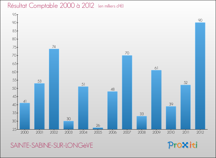 Evolution du résultat comptable pour la commune de SAINTE-SABINE-SUR-LONGèVE de 2000 à 2012 Evolution du résultat comptable pour SAINTE-SABINE-SUR-LONGèVE de 2000 à 2012