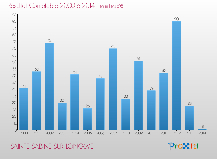 Evolution du résultat comptable pour la commune de SAINTE-SABINE-SUR-LONGèVE de 2000 à 2014 Evolution du résultat comptable pour SAINTE-SABINE-SUR-LONGèVE de 2000 à 2014