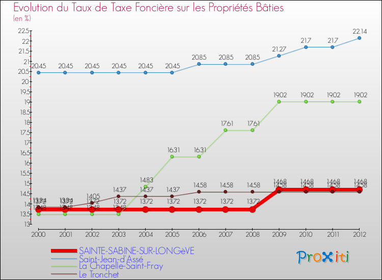 Evolution du taux de la taxe foncière sur le bati pour SAINTE-SABINE-SUR-LONGèVE et les communes proches de 2000 à 2012 Comparaison des taux de taxe foncière sur le bati pour SAINTE-SABINE-SUR-LONGèVE et les communes voisines de 2000 à 2012