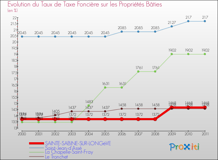 Evolution du taux de la taxe foncière sur le bati pour SAINTE-SABINE-SUR-LONGèVE et les communes proches Comparaison des taux de taxe foncière sur le bati pour SAINTE-SABINE-SUR-LONGèVE et les communes voisines