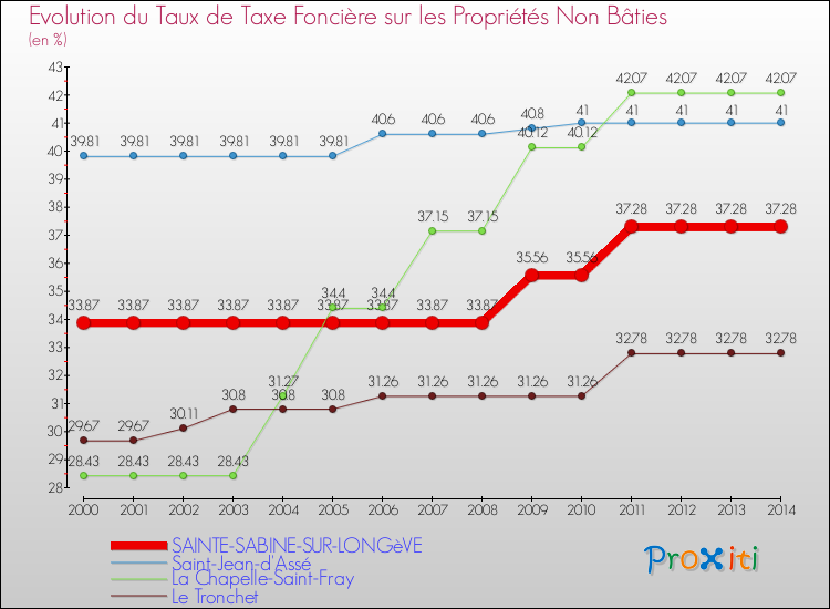 Evolution du taux de la taxe foncière sur les immeubles et terrains non batis pour SAINTE-SABINE-SUR-LONGèVE et les communes proches de 2000 à 2014 Comparaison des taux de la taxe foncière sur les immeubles et terrains non batis pour SAINTE-SABINE-SUR-LONGèVE et les communes voisines de 2000 à 2014