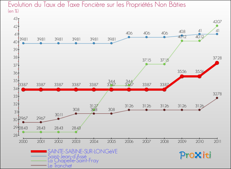 Evolution du taux de la taxe foncière sur les immeubles et terrains non batis pour SAINTE-SABINE-SUR-LONGèVE et les communes proches Comparaison des taux de la taxe foncière sur les immeubles et terrains non batis pour SAINTE-SABINE-SUR-LONGèVE et les communes voisines