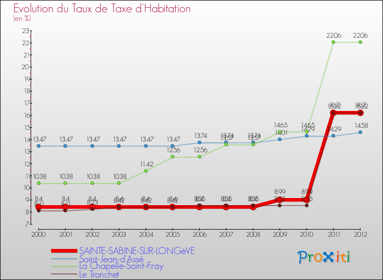 Evolution du taux de la taxe d'habitation pour SAINTE-SABINE-SUR-LONGèVE et les communes proches Comparaison des taux de la taxe d'habitation pour SAINTE-SABINE-SUR-LONGèVE et les communes voisines