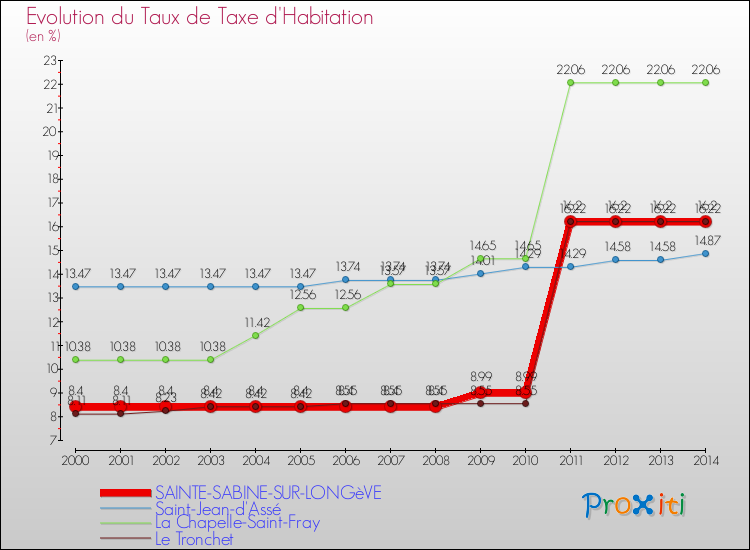 Evolution du taux de la taxe d'habitation pour SAINTE-SABINE-SUR-LONGèVE et les communes proches de 2000 à 2014 Comparaison des taux de la taxe d'habitation pour SAINTE-SABINE-SUR-LONGèVE et les communes voisines de 2000 à 2014