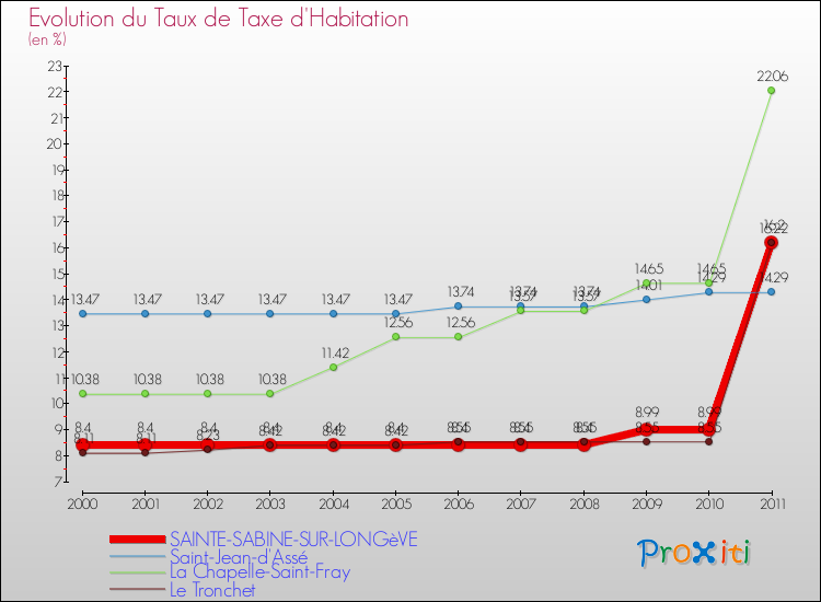 Evolution du taux de la taxe d'habitation pour SAINTE-SABINE-SUR-LONGèVE et les communes proches Comparaison des taux de la taxe d'habitation pour SAINTE-SABINE-SUR-LONGèVE et les communes voisines