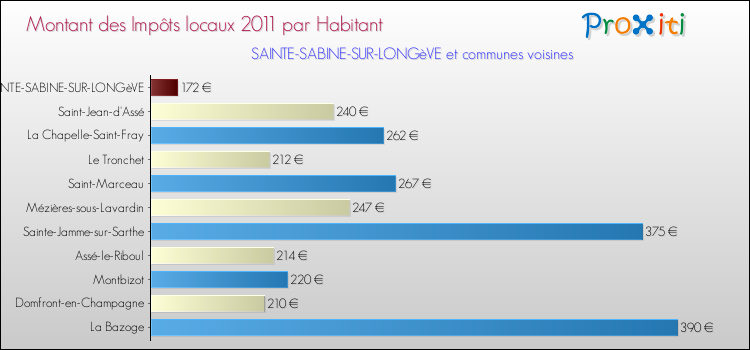 Montant des impôts locaux par Habitant pour SAINTE-SABINE-SUR-LONGèVE et les communes proches Comparaison des impôts locaux par habitant pour SAINTE-SABINE-SUR-LONGèVE et les communes voisines