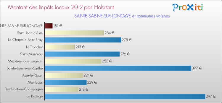 Montant des impôts locaux par Habitant pour SAINTE-SABINE-SUR-LONGèVE et les communes proches Comparaison des impôts locaux par habitant pour SAINTE-SABINE-SUR-LONGèVE et les communes voisines