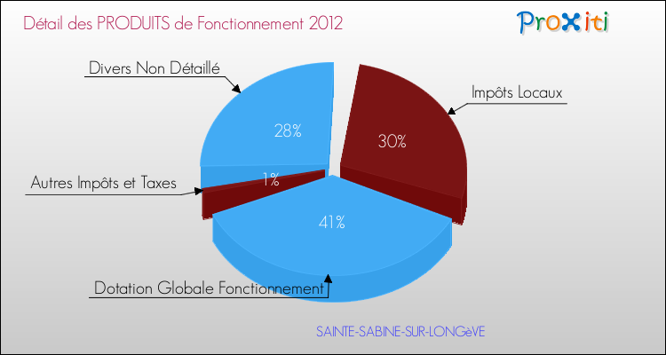 Décomposition du Budget de Fonctionnement 2012 de la commune de SAINTE-SABINE-SUR-LONGèVE Budget de Fonctionnement 2012 pour la commune de SAINTE-SABINE-SUR-LONGèVE