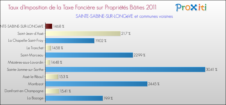 Taux d'imposition de la taxe foncière sur le bati 2011 pour SAINTE-SABINE-SUR-LONGèVE et les communes proches Comparaison des taux d'imposition de la taxe foncière sur le bati 2011 pour SAINTE-SABINE-SUR-LONGèVE et les communes voisines
