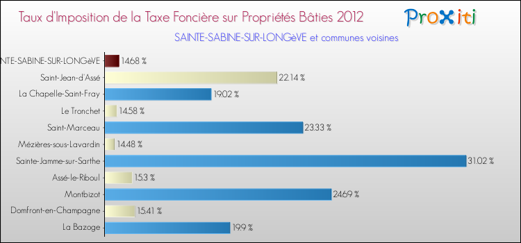 Taux d'imposition de la taxe foncière sur le bati 2012 pour SAINTE-SABINE-SUR-LONGèVE et les communes proches Comparaison des taux d'imposition de la taxe foncière sur le bati 2012 pour SAINTE-SABINE-SUR-LONGèVE et les communes voisines