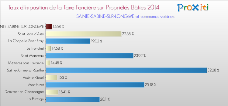 Taux d'imposition de la taxe foncière sur le bati 2014 pour SAINTE-SABINE-SUR-LONGèVE et les communes proches Comparaison des taux d'imposition de la taxe foncière sur le bati 2014 pour SAINTE-SABINE-SUR-LONGèVE et les communes voisines