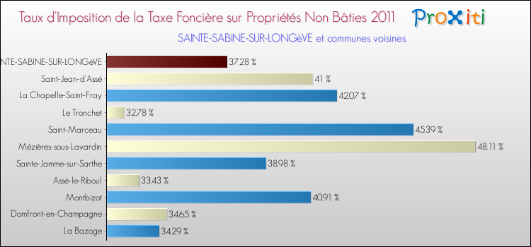 Taux d'imposition de la taxe foncière sur les immeubles et terrains non batis 2011 pour SAINTE-SABINE-SUR-LONGèVE et les communes proches Comparaison des taux d'imposition de la taxe foncière sur les immeubles et terrains non batis 2011 pour SAINTE-SABINE-SUR-LONGèVE et les communes voisines