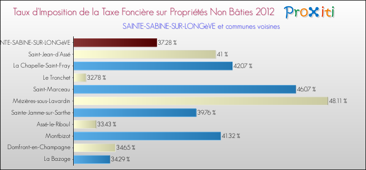 Taux d'imposition de la taxe foncière sur les immeubles et terrains non batis 2012 pour SAINTE-SABINE-SUR-LONGèVE et les communes proches Comparaison des taux d'imposition de la taxe foncière sur les immeubles et terrains non batis 2012 pour SAINTE-SABINE-SUR-LONGèVE et les communes voisines
