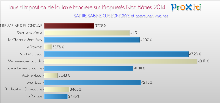 Taux d'imposition de la taxe foncière sur les immeubles et terrains non batis 2014 pour SAINTE-SABINE-SUR-LONGèVE et les communes proches Comparaison des taux d'imposition de la taxe foncière sur les immeubles et terrains non batis 2014 pour SAINTE-SABINE-SUR-LONGèVE et les communes voisines