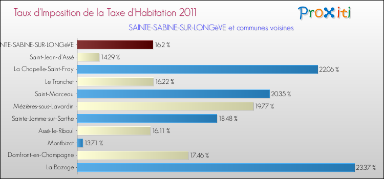 Taux d'imposition de la taxe d'habitation 2011 pour SAINTE-SABINE-SUR-LONGèVE et les communes proches Comparaison des taux d'imposition de la taxe d'habitation 2011 pour SAINTE-SABINE-SUR-LONGèVE et les communes voisines