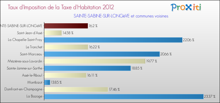 Taux d'imposition de la taxe d'habitation 2012 pour SAINTE-SABINE-SUR-LONGèVE et les communes proches Comparaison des taux d'imposition de la taxe d'habitation 2012 pour SAINTE-SABINE-SUR-LONGèVE et les communes voisines
