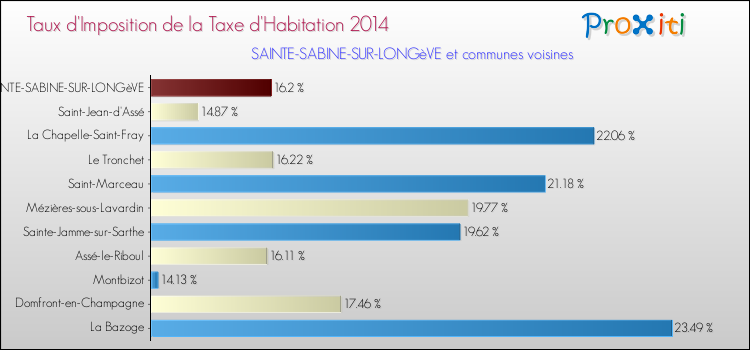 Taux d'imposition de la taxe d'habitation 2014 pour SAINTE-SABINE-SUR-LONGèVE et les communes proches Comparaison des taux d'imposition de la taxe d'habitation 2014 pour SAINTE-SABINE-SUR-LONGèVE et les communes voisines