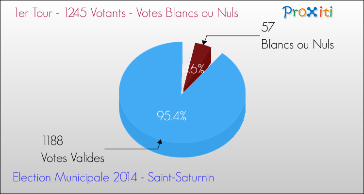 Elections Municipales 2014 - Votes blancs ou nuls au 1er Tour pour la commune de Saint-Saturnin