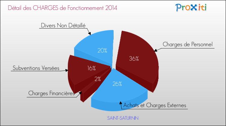 Décomposition des Charges de Fonctionnement 2014 de la commune de SAINT-SATURNIN Charges de Fonctionnement 2014 pour la commune de SAINT-SATURNIN