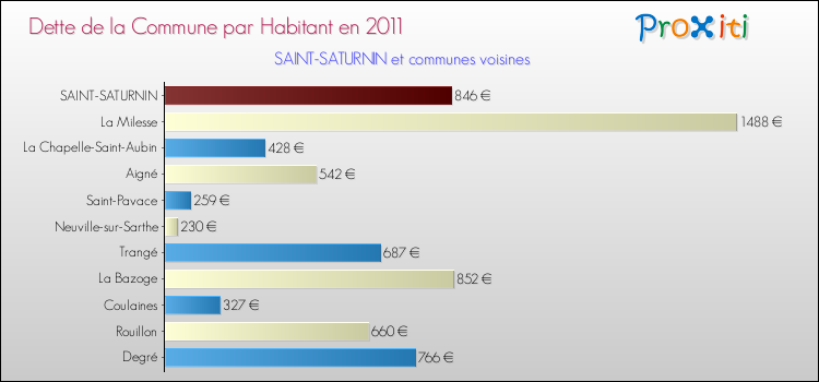 Dette par habitant de la commune en 2011 pour SAINT-SATURNIN et les communes proches Comparaison de la dette par habitant de la commune en 2011 pour SAINT-SATURNIN et les communes voisines