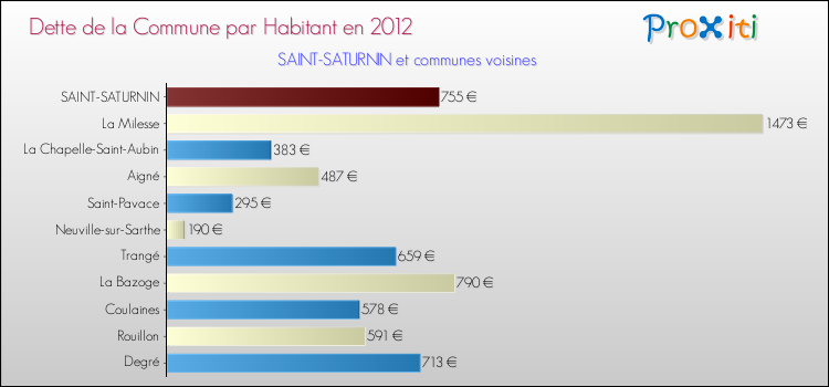 Dette par habitant de la commune en 2012 pour SAINT-SATURNIN et les communes proches Comparaison de la dette par habitant de la commune en 2012 pour SAINT-SATURNIN et les communes voisines