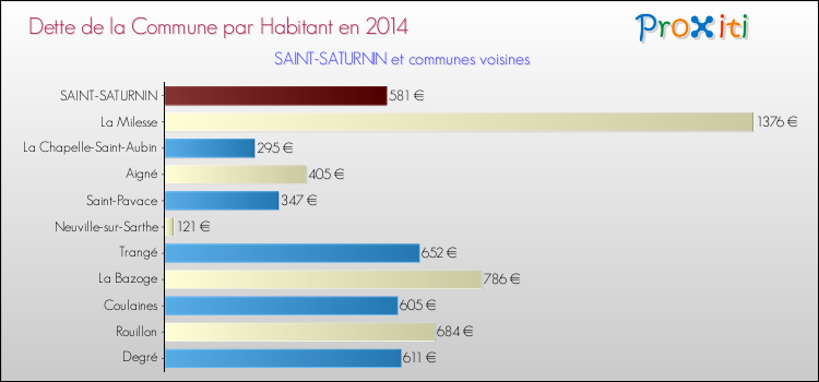 Dette par habitant de la commune en 2014 pour SAINT-SATURNIN et les communes proches Comparaison de la dette par habitant de la commune en 2014 pour SAINT-SATURNIN et les communes voisines