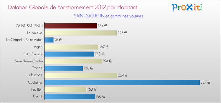 Montant des dotations globales de fonctionnement DGF par Habitant pour SAINT-SATURNIN et les communes proches Comparaison des des dotations globales de fonctionnement DGF par habitant pour SAINT-SATURNIN et les communes voisines