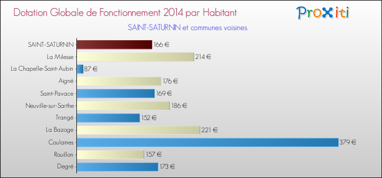 Montant des dotations globales de fonctionnement DGF par Habitant pour SAINT-SATURNIN et les communes proches en 2014. Comparaison des des dotations globales de fonctionnement DGF par habitant pour SAINT-SATURNIN et les communes voisines en 2014.