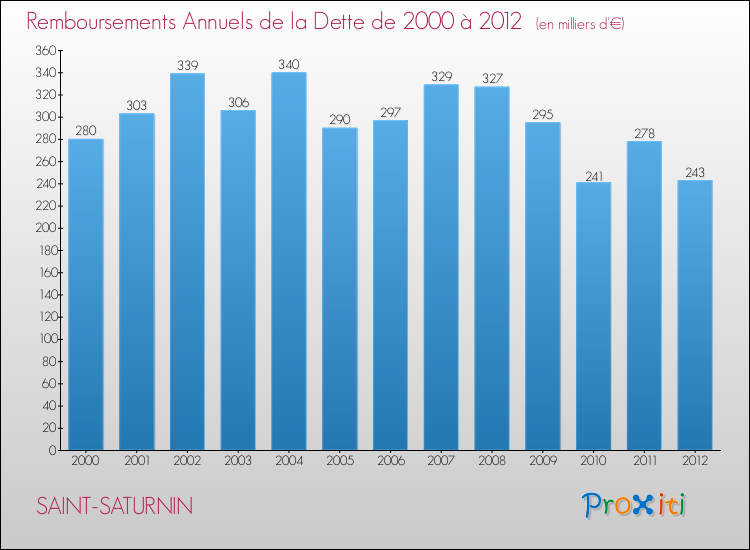 Evolution de l'annuité de la dette pour la commune de SAINT-SATURNIN de 2000 à 2012 Annuités de la dette pour SAINT-SATURNIN de 2000 à 2012
